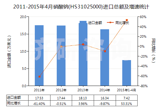 2011-2015年4月硝酸鈉(HS31025000)進(jìn)口總額及增速統(tǒng)計(jì)